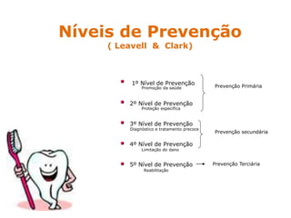 Níveis de Prevenção
( Leavell & Clark)
1º Nível de Prevenção
2º Nível de Prevenção
3º Nível de Prevenção
4º Nível de Prevenção
5º Nível de Prevenção
Prevenção Primária
Prevenção secundária
Prevenção Terciária
Promoção da saúde
Proteção específica
Limitação do dano
Reabilitação
Diagnóstico e tratamento precoce
 