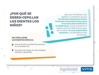 ¿POR QUÉ SE
DEBEN CEPILLAR
LOS DIENTES LOS
NIÑOS?
Hay que mentalizar a los
padres y cuidadores de que
los dientes temporales tienen
funciones muy importantes para
el correcto desarrollo de la
cavidad bucal, como mantener el
espacio para los definitivos y que,
por lo tanto, es muy importante
cuidarlos y no perderlos antes
de tiempo.
NO CEPILLARSE
LOS DIENTES IMPLICA:
Aumento de la cantidad de bacterias
en la cavidad oral.
Aumento del riesgo de enfermedades
dentales y gingivales.
 