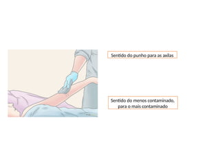 Sentido do menos contaminado,
para o mais contaminado
Sentido do punho para as axilas
 