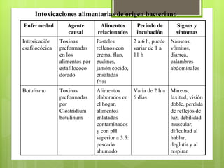Intoxicaciones alimentarias de origen bacteriano Enfermedad Agente causal Alimentos relacionados Período de incubación Signos y síntomas Intoxicación esafilocócica Toxinas preformadas en los alimentos por estafilococo dorado Pasteles rellenos con crema, flan, pudines, jamón cocido, ensaladas frías 2 a 6 h, puede variar de 1 a 11 h Náuseas, vómitos, diarrea, calambres abdominales Botulismo Toxinas preformadas por Clostridium botulinum Alimentos elaborados en el hogar, alimentos enlatados contaminados y con pH superior a 3.5: pescado ahumado Varía de 2 h a 6 días Mareos, laxitud, visión doble, pérdida de reflejos de luz, debilidad muscular, dificultad al hablar, deglutir y al respirar 