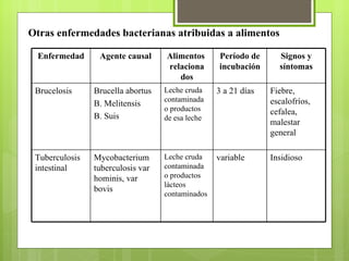 Otras enfermedades bacterianas atribuidas a alimentos Enfermedad Agente causal Alimentos  relaciona dos Período de incubación Signos y síntomas Brucelosis Brucella abortus B. Melitensis B. Suis Leche cruda contaminada o productos de esa leche 3 a 21 días Fiebre, escalofríos, cefalea, malestar general Tuberculosis intestinal Mycobacterium tuberculosis var hominis, var bovis Leche cruda contaminada o productos làcteos contaminados variable Insidioso 