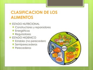 CLASIFICACION DE LOS ALIMENTOS ESTADO NUTRICIONAL Constructores y reparadores Energéticos Reguladores ESTADO HIGIENICO Estables (no perecederos) Semiperecederos Perecederos 