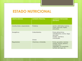ESTADO NUTRICIONAL GRUPOS BÁSICOS NUTRIENTE PRINCIPAL ALIMENTOS PORTADORES (Ejemplos) Constructores y reparadores Proteínas Leche y derivados, huevos, carne, pescado, frijoles, embutidos Energéticos Carbohidratos Grasas Pastas alimenticias, cereales(arroz, avena, trigo), azucares. Aceites, manteca, mantequilla. Reguladores  Vitaminas y minerales. Frutas: guayaba, naranja, mango, toronja, platano, manzana,etc. Vegetales: col, zanahoria, tomate, lechuga, etc. 