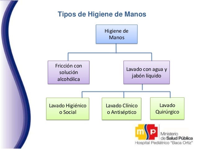 Higiene de Manos