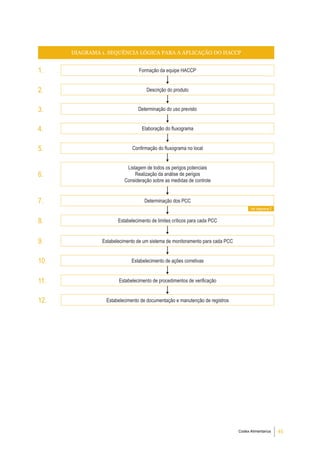 45
Codex Alimentarius
DIAGRAMA 1. SEQUÊNCIA LÓGICA PARA A APLICAÇÃO DO HACCP
Elaboração do fluxograma
Formação da equipe HACCP
Descrição do produto
Determinação do uso previsto
Confirmação do fluxograma no local
Listagem de todos os perigos potenciais
Realização da análise de perigos
Consideração sobre as medidas de controle
Determinação dos PCC
Estabelecimento de limites críticos para cada PCC
Estabelecimento de um sistema de monitoramento para cada PCC
Estabelecimento de ações corretivas
Estabelecimento de procedimentos de verificação
Estabelecimento de documentação e manutenção de registros
1.
2.
3.
4.
5.
7.
8.
9.
10.
11.
12.
6.
Ver diagrama 2
 