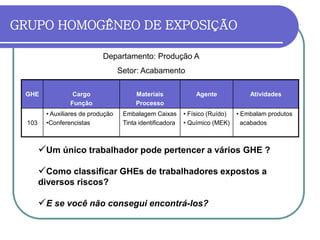 GRUPO HOMOGÊNEO DE EXPOSIÇÃO
GHE Cargo
Função
Materiais
Processo
Agente Atividades
103
• Auxiliares de produção
•Conferencistas
Embalagem Caixas
Tinta identificadora
• Físico (Ruído)
• Químico (MEK)
• Embalam produtos
acabados
Departamento: Produção A
Setor: Acabamento
Um único trabalhador pode pertencer a vários GHE ?
Como classificar GHEs de trabalhadores expostos a
diversos riscos?
E se você não consegui encontrá-los?
 