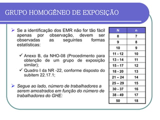 GRUPO HOMOGÊNEO DE EXPOSIÇÃO
N n
8 7
9 8
10 9
11 - 12 10
13 - 14 11
15 - 17 12
18 - 20 13
21 – 24 14
25 – 29 15
30 - 37 16
38 - 49 17
50 18
 Se a identificação dos EMR não for tão fácil
apenas por observação, devem ser
observadas as seguintes formas
estatísticas:
 Anexo B, da NHO-08 (Procedimento para
obtenção de um grupo de exposição
similar);
 Quadro I da NR -22, conforme disposto do
subitem 22.17.1;
 Segue ao lado, número de trabalhadores a
serem amostrados em função do número de
trabalhadores do GHE:
 