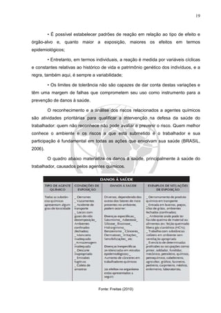 19
• É possível estabelecer padrões de reação em relação ao tipo de efeito e
órgão-alvo e, quanto maior a exposição, maiores os efeitos em termos
epidemiológicos;
• Entretanto, em termos individuais, a reação é medida por variáveis cíclicas
e constantes relativas ao histórico de vida e patrimônio genético dos indivíduos, e a
regra, também aqui, é sempre a variabilidade;
• Os limites de tolerância não são capazes de dar conta destas variações e
têm uma margem de falhas que comprometem seu uso como instrumento para a
prevenção de danos à saúde.
O reconhecimento e a análise dos riscos relacionados a agentes químicos
são atividades prioritárias para qualificar a intervenção na defesa da saúde do
trabalhador: quem não reconhece não pode avaliar e prevenir o risco. Quem melhor
conhece o ambiente e os riscos a que está submetido é o trabalhador e sua
participação é fundamental em todas as ações que envolvam sua saúde (BRASIL,
2006).
O quadro abaixo materializa os danos à saúde, principalmente à saúde do
trabalhador, causados pelos agentes químicos.
Fonte: Freitas (2010)
 