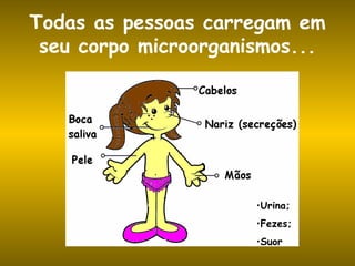 Todas as pessoas carregam em
seu corpo microorganismos...
•Urina;
•Fezes;
•Suor
 