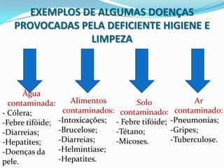 EXEMPLOS DE ALGUMAS DOENÇAS PROVOCADAS PELA DEFICIENTE HIGIENE E LIMPEZAÁgua contaminada:- Cólera;Febre tifóide;