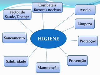Combate a factores nocivosAsseioFactor de Saúde/DoençaLimpezaHIGIENESaneamentoProtecçãoPrevençãoSalubridadeManutenção