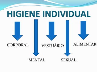 HIGIENE INDIVIDUALALIMENTARCORPORALVESTUÁRIOMENTALSEXUAL