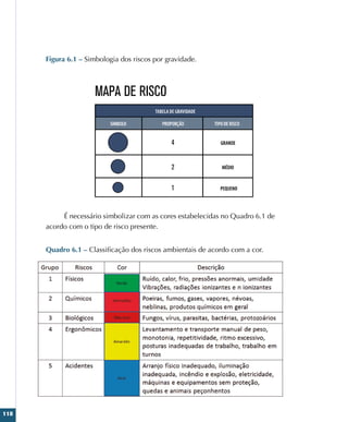 118
Figura 6.1 – Simbologia dos riscos por gravidade.
É necessário simbolizar com as cores estabelecidas no Quadro 6.1 de
acordo com o tipo de risco presente.
Quadro 6.1 – Classificação dos riscos ambientais de acordo com a cor.
 
