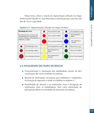 MAPA
DE
RISCOS
AMBIENTAIS
119
CAPÍTULO
6
Dessa forma, temos o resumo da representação utilizada nos Mapa
de Riscos pelo Quadro 6.2 que demonstra a classificação por cores de cada
tipo de risco e a gravidade.
Quadro 6.2 – Representação utilizada nos Mapas de Risco.
6.2 FINALIDADE DO MAPA DE RISCOS
■
■ Conscientização e informação dos trabalhadores através da fácil
visualização dos riscos existentes na empresa;
■
■ Reunião de informações necessárias para estabelecer o diagnóstico
da situação de segurança e saúde no trabalho na empresa; e
■
■ Possibilidade de, durante a sua elaboração, troca e divulgação de
informações entre os trabalhadores, bem como estimulação da
participação desses nas atividades de prevenção da empresa.
 