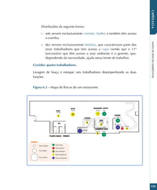 MAPA
DE
RISCOS
AMBIENTAIS
123
CAPÍTULO
6
Distribuídos da seguinte forma:
□
□ sete servem exclusivamente comidas (buffet) e também têm acesso
a cozinha;
□
□ dez servem exclusivamente bebidas, que caracterizam parte dos
onze trabalhadores que tem acesso a copa (sendo que o 11º
funcionário que têm acesso a esse ambiente é o gerente, que,
dependendo da necessidade, ajuda nessa frente de trabalho).
Cozinha: quatro trabalhadores.
Lavagem de louça e estoque: seis trabalhadores desempenhando as duas
funções.
Figura 6.3 – Mapa de Riscos de um restaurante.
 