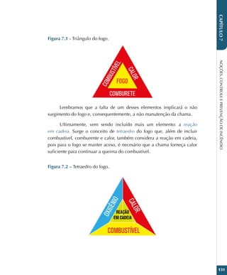 NOÇÕES,
CONTROLE
E
PREVENÇÃO
DE
INCÊNDIO
131
CAPÍTULO
7
Figura 7.1 - Triângulo do fogo.
Lembramos que a falta de um desses elementos implicará o não
surgimento do fogo e, consequentemente, a não manutenção da chama.
Ultimamente, vem sendo incluído mais um elemento: a reação
em cadeia. Surge o conceito de tetraedro do fogo que, além de incluir
combustível, comburente e calor, também considera a reação em cadeia,
pois para o fogo se manter aceso, é necesário que a chama forneça calor
suficiente para continuar a queima do combustível.
Figura 7.2 – Tetraedro do fogo.
 
