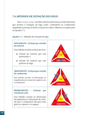 132
7.4 MÉTODOS DE EXTINÇÃO DO FOGO
Para extinguir o fogo, você deve eliminar pelo menos um dos elementos
que formam o triângulo do fogo (calor, combustível ou comburente)
impedindo assim que se tenha a reação em cadeia. Obeserve as explicações
no Quadro 7.1.
Quadro 7.1 - Métodos de extinção do fogo.
ISOLAMENTO - Extinção por retirada
do material
Esse método consiste em duas técnicas:
■
■ retirada do material que está
queimando; e
■
■ retirada do material que está
próximo ao fogo.
ABAFAMENTO - Extinção por retirada
do comburente
Esse método consiste na diminuição ou
impedimento do contato de oxigênio com
o combustível.
RESFRIAMENTO - Extinção por
retirada do calor
Esse método consiste na diminuição
da temperatura e eliminação do calor,
até que o combustível não gere mais
gases ou vapores e se apague.
 