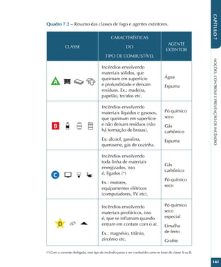 NOÇÕES,
CONTROLE
E
PREVENÇÃO
DE
INCÊNDIO
141
CAPÍTULO
7
Quadro 7.2 – Resumo das classes de fogo e agentes extintores.
CLASSE
CARACTERÍSTICAS
DO
TIPO DE COMBUSTÍVEL
AGENTE
EXTINTOR
Incêndios envolvendo
materiais sólidos, que
queimam em superfície
e profundidade e deixam
resíduos. Ex.: madeira,
papelão, tecidos etc.
Água
Espuma
Incêndios envolvendo
materiais líquidos e gasosos,
que queimam em superfície
e não deixam resíduos (não
há formação de brasas).
Ex: álcool, gasolina,
querosene, gás de cozinha.
Pó químico
seco
Gás
carbônico
Espuma
Incêndios envolvendo
toda linha de materiais
energizados, isso
é, ligados (*)
Ex.: motores,
equipamentos elétricos
(computadores, TV etc).
Gás
carbônico
Pó químico
seco
Incêndios envolvendo
materiais pirofóricos, isso
é, que se inflamam quando
entram em contato com o ar.
Ex.: magnésio, titânio,
zircônio etc.
Pó químico
seco
especial
Limalha
de ferro
Grafite
(*) Com a corrente desligada, esse tipo de incêndio passa a ser combatido como se fosse de classe A ou B.
 