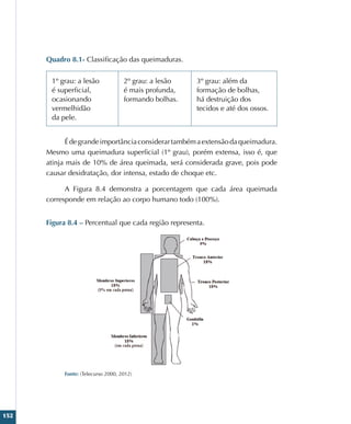 152
Quadro 8.1- Classificação das queimaduras.
1º grau: a lesão
é superficial,
ocasionando
vermelhidão
da pele.
2º grau: a lesão
é mais profunda,
formando bolhas.
3º grau: além da
formação de bolhas,
há destruição dos
tecidos e até dos ossos.
Édegrandeimportânciaconsiderartambémaextensãodaqueimadura.
Mesmo uma queimadura superficial (1º grau), porém extensa, isso é, que
atinja mais de 10% de área queimada, será considerada grave, pois pode
causar desidratação, dor intensa, estado de choque etc.
A Figura 8.4 demonstra a porcentagem que cada área queimada
corresponde em relação ao corpo humano todo (100%).
Figura 8.4 – Percentual que cada região representa.
Fonte: (Telecurso 2000, 2012)
 