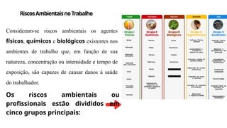 Consideram-se riscos ambientais os agentes
físicos, químicos e biológicos existentes nos
ambientes de trabalho que, em função de sua
natureza, concentração ou intensidade e tempo de
exposição, são capazes de causar danos à saúde
do trabalhador.
RiscosAmbientaisnoTrabalho
Os riscos ambientais ou
profissionais estão divididos em
cinco grupos principais:
 