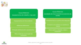 Higiene, segurança e saúde no trabalho no sector da saúde -
IEFP
Causas Materiais
(equipamentos de trabalho e lay-out)
•Equipamentos em más condições
•Materiais defeituosos
•Proteção defeituosa dos equipamentos
•Mau estado de conservação das
instalações
Causas Materiais
(condições de risco inerentes ao exercício da
tarefa)
•Ambiente físico ou químico não adequado
•Contacto com produtos ou substâncias
tóxicas
•Estar sujeito a radiações, ruídos e
trepidações.
 