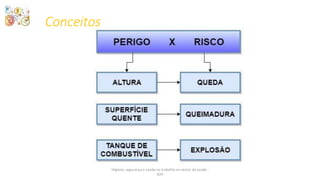 Conceitos
Higiene, segurança e saúde no trabalho no sector da saúde -
IEFP
 