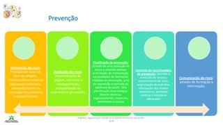 Higiene, segurança e saúde no trabalho no sector da saúde -
IEFP
Prevenção
Eliminação do risco:
Previsão do risco em
fase de projeto,
intervenção ao nível da
segurança intrínseca,
nomeadamente na
conceção dos produtos
e equipamentos;
Avaliação do risco:
Determinação da
origem, natureza e
consequências,
probabilidade de
ocorrência e gravidade;
Planificação da prevenção:
através de uma avaliação de
riscos é possível planear
prioridades de intervenção,
necessidades de formação,
medidas de prevenção, grau
de exposição e controlo de
vigilância da saúde. Esta
planificação deve integrar
fatores técnicos,
organizacionais, materiais,
ambientais e sociais;
Controlo do risco/medidas
de prevenção: Atender à
evolução da técnica,
envolvimento do risco,
organização do trabalho,
adequação dos modos
operatórios, proteção
coletiva e individual
adequada;
Comunicação do risco:
através de formação e
informação.
 