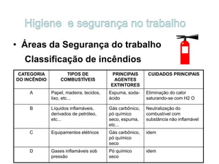 • Áreas da Segurança do trabalho
Classificação de incêndios
CATEGORIA
DO INCÊNDIO
TIPOS DE
COMBUSTÍVEIS
PRINCIPAIS
AGENTES
EXTINTORES
CUIDADOS PRINCIPAIS
A Papel, madeira, tecidos,
lixo, etc...
Espuma, soda-
ácido
Eliminação do calor
saturando-se com H2 O
B Líquidos inflamáveis,
derivados de petróleo,
etc...
Gás carbônico,
pó químico
seco, espuma,
etc...
Neutralização do
combustível com
substância não inflamável
C Equipamentos elétricos Gás carbônico,
pó químico
seco
idem
D Gases inflamáveis sob
pressão
Pó químico
seco
idem
 