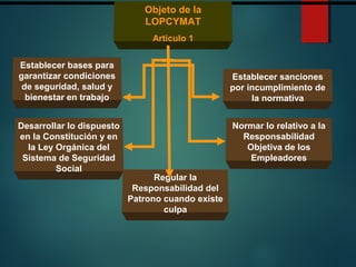 Objeto de la
LOPCYMAT
Articulo 1
Establecer bases para
garantizar condiciones
de seguridad, salud y
bienestar en trabajo
Desarrollar lo dispuesto
en la Constitución y en
la Ley Orgánica del
Sistema de Seguridad
Social
Establecer sanciones
por incumplimiento de
la normativa
Normar lo relativo a la
Responsabilidad
Objetiva de los
Empleadores
Regular la
Responsabilidad del
Patrono cuando existe
culpa
 