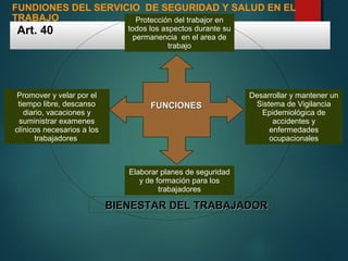 FUNDIONES DEL SERVICIO DE SEGURIDAD Y SALUD EN EL
TRABAJO
Art. 40
FUNCIONESFUNCIONES
Protección del trabajor en
todos los aspectos durante su
permanencia en el area de
trabajo
Promover y velar por el
tiempo libre, descanso
diario, vacaciones y
suministrar examenes
clínicos necesarios a los
trabajadores
Elaborar planes de seguridad
y de formación para los
trabajadores
Desarrollar y mantener un
Sistema de Vigilancia
Epidemiológica de
accidentes y
enfermedades
ocupacionales
BIENESTAR DEL TRABAJADORBIENESTAR DEL TRABAJADOR
 