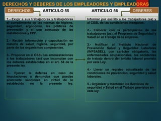 DERECHOS Y DEBERES DE LOS EMPLEADORES Y EMPLEADORAS
DERECHOS
1.- Exigir a sus trabajadores y trabajadoras
el cumplimiento de las normas de higiene,
seguridad, ergonomía, las políticas de
prevención y el uso adecuado de las
instalaciones y EPP.
2.- Recibir información y capacitación en
materia de salud, higiene, seguridad, por
parte de los organismos competentes.
3.- Proponer en el CSSL las amonestaciones
a los trabajadores (as) que incumplan con
los deberes establecidos en el art. 54 de la
presente ley.
4.- Ejercer la defensa en caso de
imputaciones o denuncias que puedas
acarrearle sanciones en virtud de lo
establecido en la presente ley.
ARTICULO 55ARTICULO 55 DEBERESARTICULO 56ARTICULO 56
Informar por escrito a los trabajadores (as) y
al CSSL de las condiciones inseguras.
2.- Elaborar con la participación de los
trabajadores (as), el Programa de Seguridad y
Salud en el Trabajo de la empresa.
3.- Notificar al Instituto Nacional de
Prevención Salud y Seguridad Laborales
(INPSASEL), con carácter obligatorio, las
enfermedades ocupacionales, los accidentes
de trabajo dentro del ámbito laboral previsto
por esta Ley.
4.- Llevar un registro actualizado de las
condiciones de prevención, seguridad y salud
laborales.
5.- Organizar y mantener los Servicios de
seguridad y Salud en el Trabajo previstos en
esta ley.
 