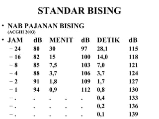 STANDAR BISING NAB PAJANAN BISING  (ACGIH 2003) JAM  dB MENIT dB DETIK dB 24  80 30 97 28,1 115 16 82 15 100 14,0 118 8 85 7,5 103 7,0 121 4 88 3,7 106 3,7 124 2 91 1,8 109 1,7 127 1 94 0,9 112 0,8 130 . . . . . 0,4 133 . . . . . 0,2 136 . . . . . 0,1 139 
