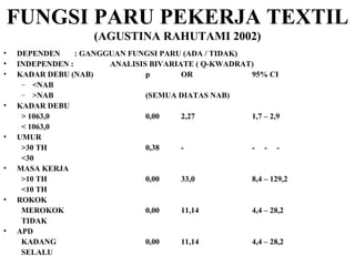 FUNGSI PARU PEKERJA TEXTIL (AGUSTINA RAHUTAMI 2002) DEPENDEN  : GANGGUAN FUNGSI PARU (ADA / TIDAK) INDEPENDEN : ANALISIS BIVARIATE ( Q-KWADRAT) KADAR DEBU (NAB) p OR 95% CI <NAB >NAB (SEMUA DIATAS NAB) KADAR DEBU > 1063,0 0,00 2,27 1,7 – 2,9 < 1063,0 UMUR >30 TH 0,38 - -  -  - <30 MASA KERJA >10 TH 0,00 33,0 8,4 – 129,2 <10 TH ROKOK MEROKOK 0,00 11,14 4,4 – 28,2 TIDAK APD KADANG 0,00 11,14 4,4 – 28,2 SELALU 