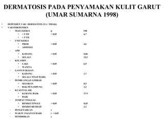 DERMATOSIS PADA PENYAMAKAN KULIT GARUT (UMAR SUMARNA 1998) DEPENDEN VAR : DERMATITIS (YA / TIDAK) VAR INDEPENDEN MASA KERJA p  OR < 5 TH < 0,05 6,7 > 5 YH UNIT KERJA PROD < 0,05 4,6 ADMNIST APD KADANG < 0,05 0,06 SELALU 15,3 KELAMIN LAKI < 0,05 6,9 WANITA GANTI PAKAIAN KADANG < 0,05 1,7 SELALU 9TIAP HARI) PEMBUANGAN LIMBAH SELOKAN < 0,05 0,5 BAK PENAMPUNG 2.2 KUALITAS AIR  KURANG BAIK < 0,05 27.9 BAIK TEMPAT TINGGAL RESIKO TINGGI < 0,05 0,45 RESIKO RENDAH 2,2 PENGETAHUAN ) WAKTU PAJANAN/HARI )  > 0,05 PENDIDIKAN  ) 
