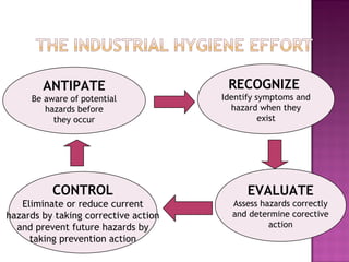 ANTIPATE                       RECOGNIZE
     Be aware of potential            Identify symptoms and
        hazards before                  hazard when they
          they occur                            exist




          CONTROL                           EVALUATE
   Eliminate or reduce current          Assess hazards correctly
hazards by taking corrective action     and determine corective
  and prevent future hazards by                  action
     taking prevention action
 