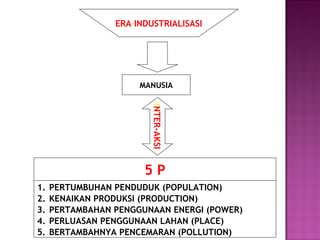 ERA INDUSTRIALISASI




                      MANUSIA




                         INTER-AKSI

                       5P
1.   PERTUMBUHAN PENDUDUK (POPULATION)
2.   KENAIKAN PRODUKSI (PRODUCTION)
3.   PERTAMBAHAN PENGGUNAAN ENERGI (POWER)
4.   PERLUASAN PENGGUNAAN LAHAN (PLACE)
5.   BERTAMBAHNYA PENCEMARAN (POLLUTION)
 