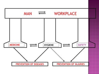 MAN                         WORKPLACE




MEDICINE                     HYGIENE                    SAFETY




    PREVENTION OF DISEASES              PREVENTION OF INJURIES
 