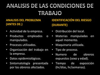 ANALISIS DEL PROBLEMA
(ANTES DE.)
• Actividad de la empresa.
• Productos empleados o
manipulados.
• Procesos utilizados.
• Organización del trabajo en
la empresa.
• Datos epidemiológicos.
• Sintomatología presentada
por los obreros afectados.
IDENTIFICACIÓN DEL RIESGO
(DURANTE)
• Distribución del local.
• Materias manipuladas en
aquel momento.
• Maquinaria utilizada.
• Tipo de proceso.
• Numero de obreros
expuestos (sexo y edad).
• Tiempo de exposición
(hr/días, hr/semanas).
 
