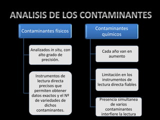Contaminantes físicos
Analizados in situ, con
alto grado de
precisión.
Instrumentos de
lectura directa
precisos que
permiten obtener
datos exactos y el Nº
de variedades de
dichos
contaminantes.
Contaminantes
químicos
Cada año van en
aumento
Limitación en los
instrumentos de
lectura directa fiables
Presencia simultanea
de varios
contaminantes
interfiere la lectura
 