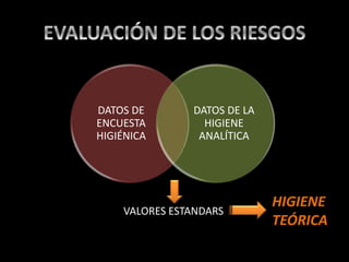 DATOS DE
ENCUESTA
HIGIÉNICA
DATOS DE LA
HIGIENE
ANALÍTICA
VALORES ESTANDARS
HIGIENE
TEÓRICA
 