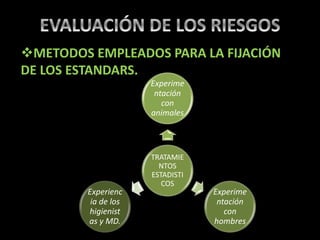 TRATAMIE
NTOS
ESTADISTI
COS
Experime
ntación
con
animales
Experime
ntación
con
hombres
Experienc
ia de los
higienist
as y MD.
METODOS EMPLEADOS PARA LA FIJACIÓN
DE LOS ESTANDARS.
 