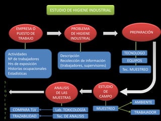 ESTUDIO DE HIGIENE INDUSTRIAL
Actividades
Nº de trabajadores
Hrs de exposición
Historias ocupacionales
Estadísticas
EMPRESA O
PUESTO DE
TRABAJO
PROBLEMA
DE HIGIENE
INDUSTRIAL
Descripción
Recolección de información
(trabajadores, supervisores)
PREPARACIÓN
TECNOLOGO
EQUIPOS
Tec. MUESTREO
ESTUDIO
DE
CAMPO
MUESTREO
AMBIENTE
TRABAJADOR
ANALISIS
DE LAS
MUESTRAS
Lab. TOXICOLOGÍA
Tec. DE ANALISIS
COMPARA TLV
TRAZABILIDAD
S
I
G
U
I
E
N
T
E
 