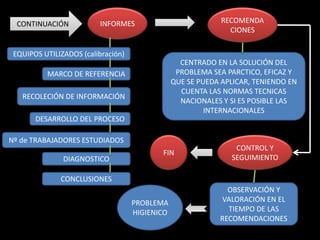 CONTINUACIÓN INFORMES
EQUIPOS UTILIZADOS (calibración)
MARCO DE REFERENCIA
RECOLECIÓN DE INFORMACIÓN
DESARROLLO DEL PROCESO
Nº de TRABAJADORES ESTUDIADOS
DIAGNOSTICO
CONCLUSIONES
RECOMENDA
CIONES
CENTRADO EN LA SOLUCIÓN DEL
PROBLEMA SEA PARCTICO, EFICAZ Y
QUE SE PUEDA APLICAR, TENIENDO EN
CUENTA LAS NORMAS TECNICAS
NACIONALES Y SI ES POSIBLE LAS
INTERNACIONALES
CONTROL Y
SEGUIMIENTO
OBSERVACIÓN Y
VALORACIÓN EN EL
TIEMPO DE LAS
RECOMENDACIONES
PROBLEMA
HIGIENICO
FIN
 