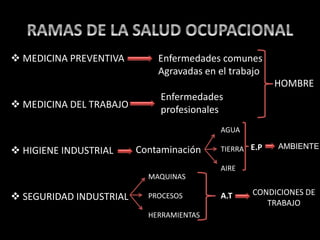  MEDICINA PREVENTIVA
 MEDICINA DEL TRABAJO
 HIGIENE INDUSTRIAL
 SEGURIDAD INDUSTRIAL
Enfermedades comunes
Agravadas en el trabajo
Enfermedades
profesionales
HOMBRE
Contaminación
AGUA
TIERRA
AIRE
MAQUINAS
PROCESOS
HERRAMIENTAS
E.P
A.T
AMBIENTE
CONDICIONES DE
TRABAJO
 