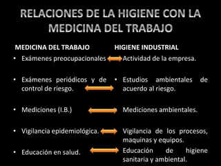 MEDICINA DEL TRABAJO
• Exámenes preocupacionales
• Exámenes periódicos y de
control de riesgo.
• Mediciones (I.B.)
• Vigilancia epidemiológica.
• Educación en salud.
HIGIENE INDUSTRIAL
• Actividad de la empresa.
• Estudios ambientales de
acuerdo al riesgo.
• Mediciones ambientales.
• Vigilancia de los procesos,
maquinas y equipos.
• Educación de higiene
sanitaria y ambiental.
 