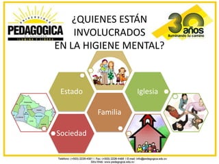 ¿QUIENES ESTÁN
    INVOLUCRADOS
EN LA HIGIENE MENTAL?



 Estado              Iglesia

           Familia

Sociedad
 