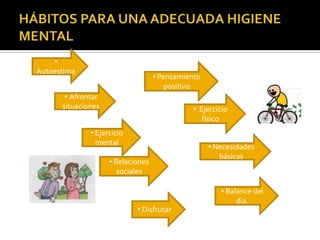•
Autoestima
                                   • Pensamiento
                                       positivo
       • Afrontar
      situaciones                             • Ejercicio
                                                 físico
              • Ejercicio
                mental
                                                   • Necesidades
                                                      básicas
                    • Relaciones
                       sociales

                                                       • Balance del
                                                            dia.
                            • Disfrutar
 