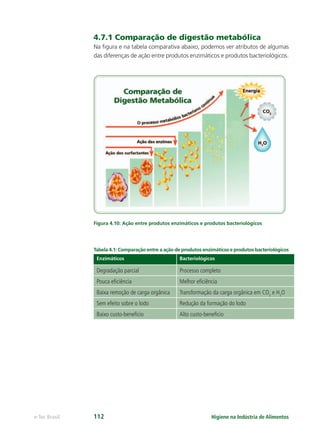 Higiene na Indústria de Alimentos
e-Tec Brasil 112
4.7.1 Comparação de digestão metabólica
Na ﬁgura e na tabela comparativa abaixo, podemos ver atributos de algumas
das diferenças de ação entre produtos enzimáticos e produtos bacteriológicos.
Figura 4.10: Ação entre produtos enzimáticos e produtos bacteriológicos
Tabela 4.1: Comparação entre a ação de produtos enzimáticos e produtos bacteriológicos
Enzimáticos Bacteriológicos
Degradação parcial Processo completo
Pouca eﬁciência Melhor eﬁciência
Baixa remoção de carga orgânica Transformação da carga orgânica em CO2
e H2
O
Sem efeito sobre o lodo Redução da formação do lodo
Baixo custo-benefício Alto custo-benefício
Hig_Ind_Alim.indb 112
Hig_Ind_Alim.indb 112 19/01/11 15:30
19/01/11 15:30
 