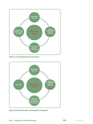 e-Tec Brasil
Aula 5 – Legislação na indústria de alimentos 119
Figura 5.1: Ciclo de decisões em treinamento
Figura 5.2: Ciclo de decisões em alterações no ﬂuxograma
Proprietário
autoriza
Alimento
seguro
Treinamento
capacita
funcionários
Programa de
Higienização
em ação
Equipe
muitidisciplinar
implanta
conforme
legislação
Proprietário
autoriza
Alimento
seguro
Alterações
na ﬂuxograma
de produção ou
equipamentos
Avaliação
Equipe
muitidisciplinar
implanta
conforme
Vigilância
sanitária
Hig_Ind_Alim.indb 119
Hig_Ind_Alim.indb 119 19/01/11 15:30
19/01/11 15:30
 