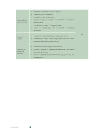 e-Tec Brasil 14
Propriedades dos
agentes químicos
• Entender as propriedades dos agentes químicos.
• Saber o que é função detergente.
• Caracterizar os tipos de detergentes.
• Relacionar os tipos de sujidades e as propriedades de corrosão dos
princípios ativos.
• Entender o que é limpeza CIP (cleaning in place).
• Analisar uma superfície para avaliar sua qualidade na manipulação
de alimentos.
80
Qualidade
da água
• Compreender a importância da água no processo produtivo.
• Entender de que maneira tratar e corrigir a água tanto como matéria-
prima de produção quanto na pós-utilização.
Legislação na
indústria de
alimentos
• Entender a importância da legislação de alimentos.
• Conhecer a legislação na implantação da higienização e boas práticas
na indústria de alimentos.
• Relacionar a legislação atuando de forma mais segura, planejada, eco-
nômica e jurídica.
Hig_Ind_Alim.indb 14
Hig_Ind_Alim.indb 14 19/01/11 15:30
19/01/11 15:30
 